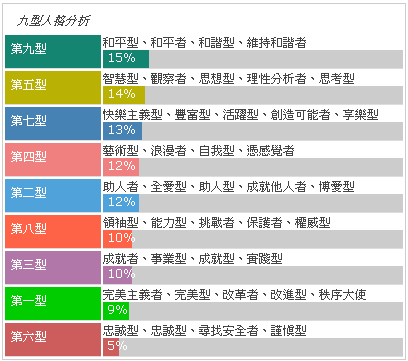 九型人格分析