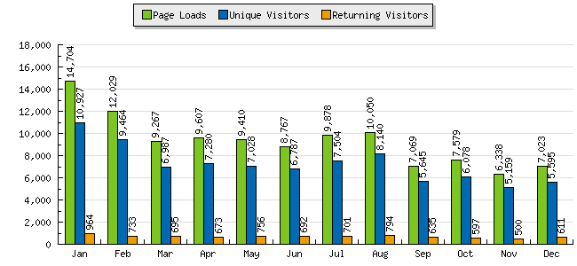 2007 blog statistic