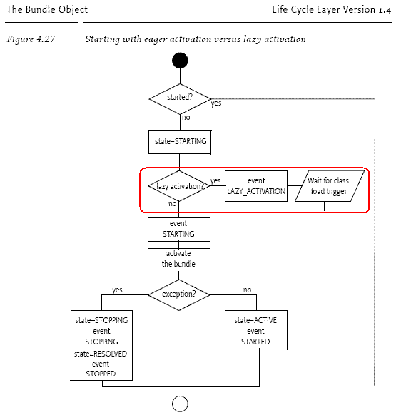 Bundle Life Cycle